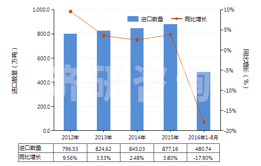 2012-2016年8月中國(guó)1,2-乙二醇(HS29053100)進(jìn)口量及增速統(tǒng)計(jì)